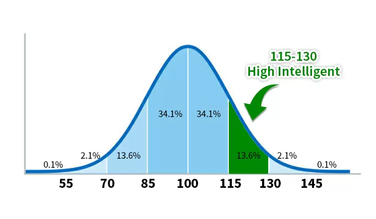 Su puntuación de CI es