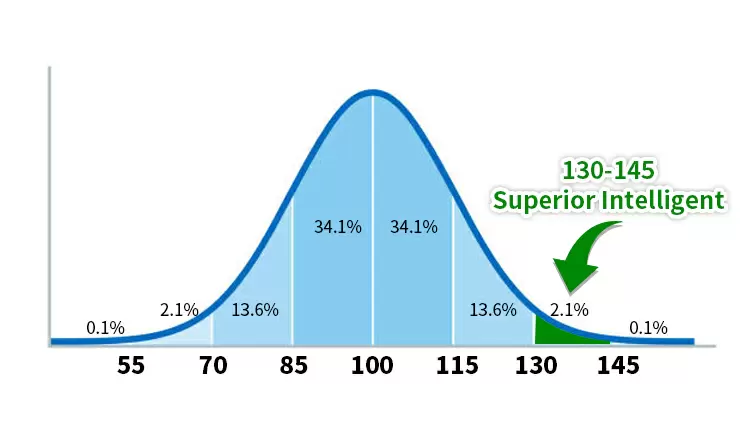 Su puntuación de CI es