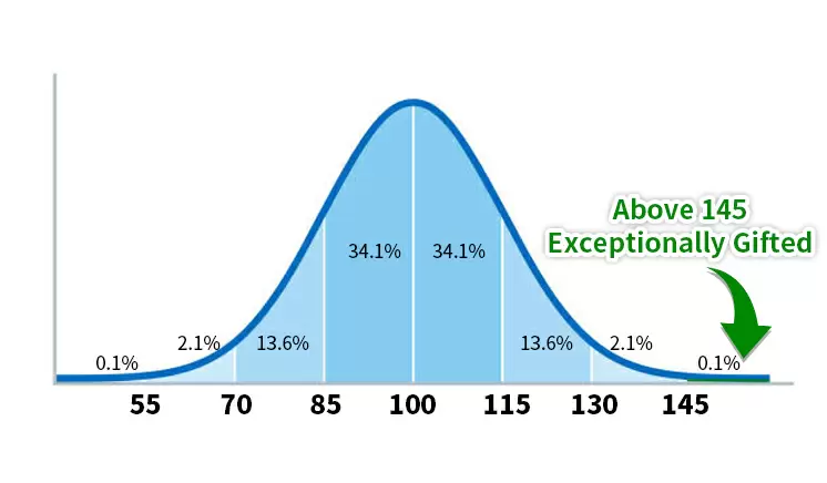 Su puntuación de CI es