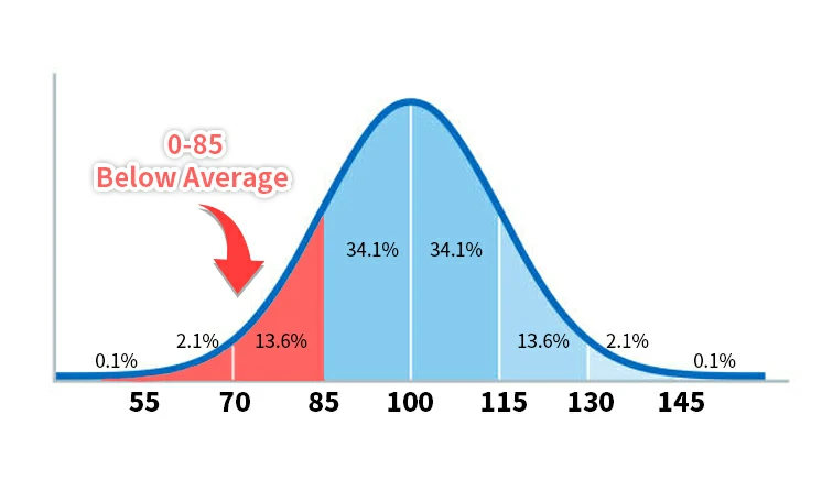 Su puntuación de CI es
