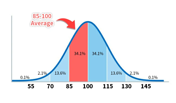 Su puntuación de CI es