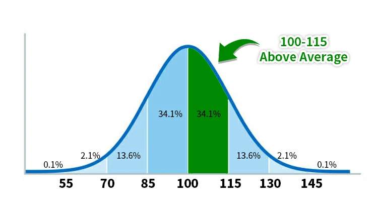 Su puntuación de CI es